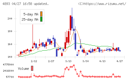 ノイルイミューン・バイオテックチャート