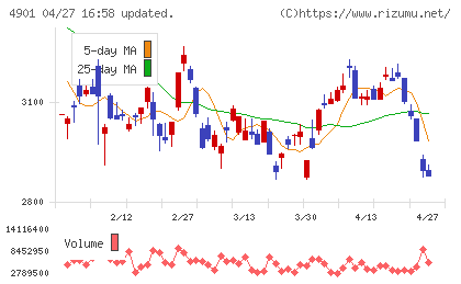 富士フイルムホールディングスチャート