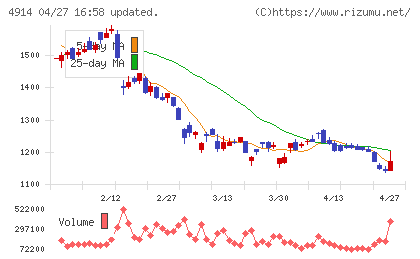 高砂香料工業チャート