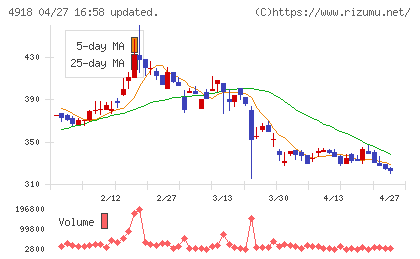 アイビー化粧品チャート