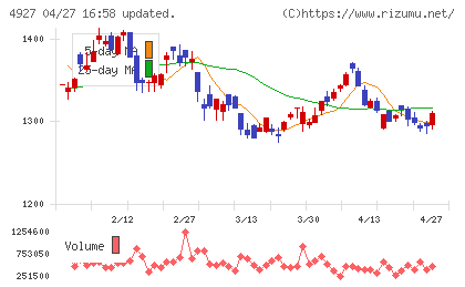 ポーラ・オルビスホールディングスチャート