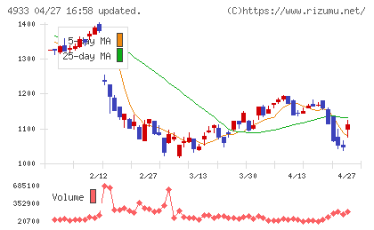 Ｉ−ｎｅチャート