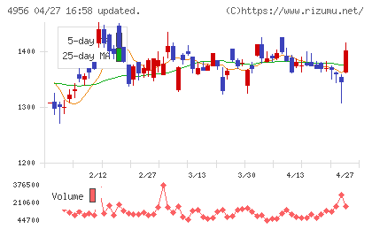 コニシチャート