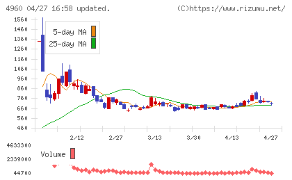 ケミプロ化成チャート