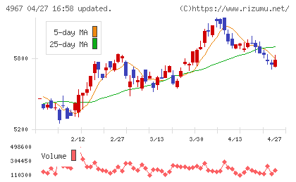 小林製薬チャート