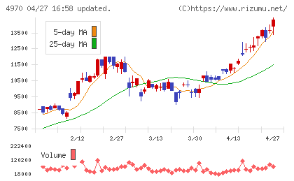 東洋合成工業チャート