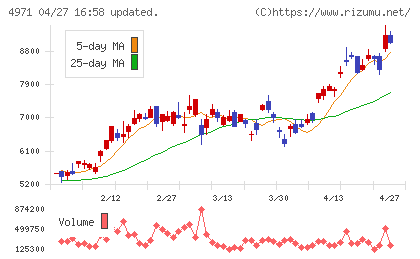 メックチャート