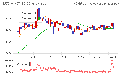 日本高純度化学チャート