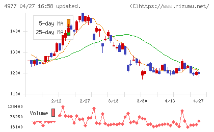 新田ゼラチンチャート
