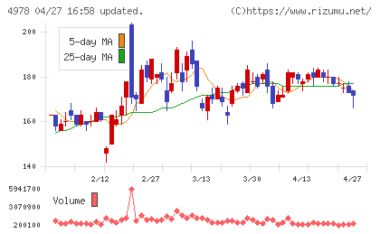 リプロセルチャート