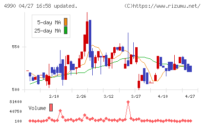 昭和化学工業チャート