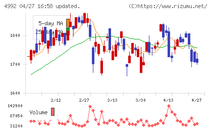 北興化学工業チャート