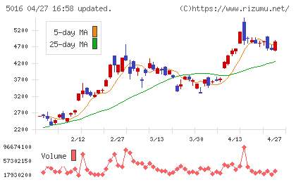 ＪＸ金属チャート