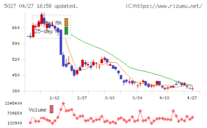 ＡｎｙＭｉｎｄ　Ｇｒｏｕｐチャート