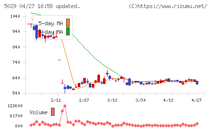 サークレイスチャート