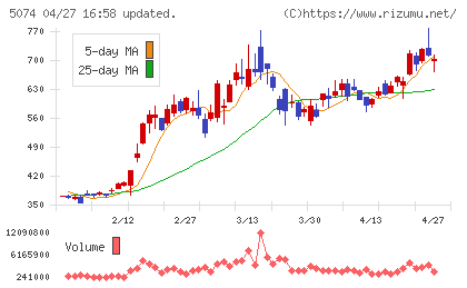 テスホールディングスチャート