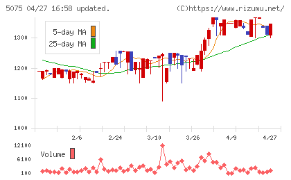 アップコンチャート