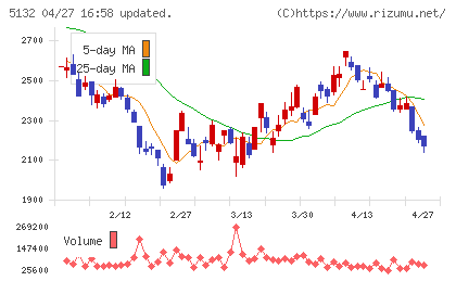 ｐｌｕｓｚｅｒｏチャート