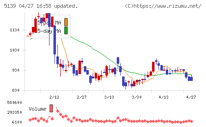 オープンワークチャート