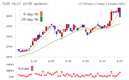 櫻護謨チャート