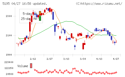 バンドー化学チャート