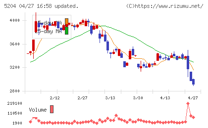 石塚硝子チャート