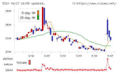日本山村硝子チャート