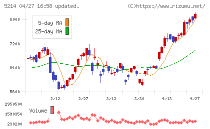 日本電気硝子チャート