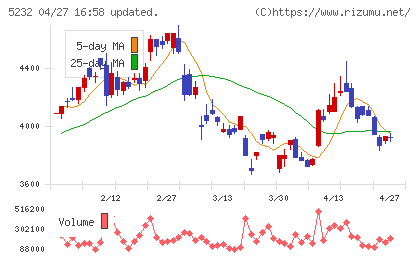 住友大阪セメントチャート