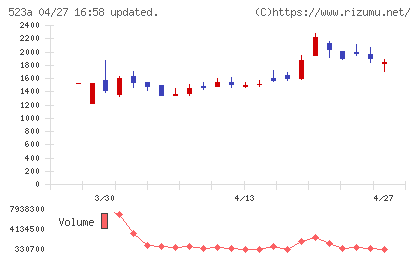 セイワホールディングスチャート