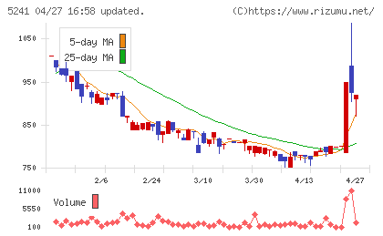 日本オーエー研究所チャート