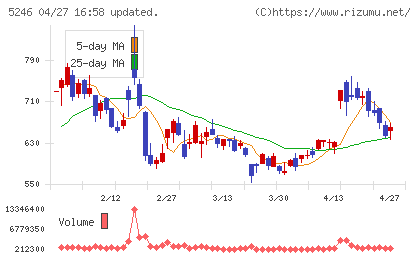 ＥＬＥＭＥＮＴＳチャート
