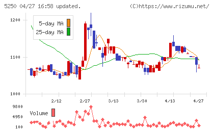 プライム・ストラテジーチャート