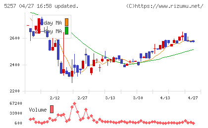 ノバシステムチャート
