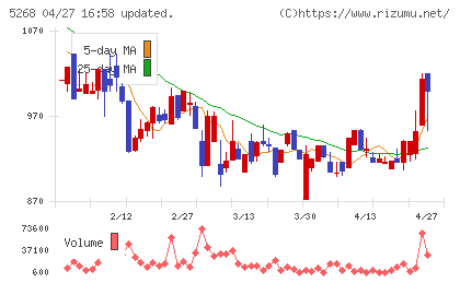 旭コンクリート工業チャート