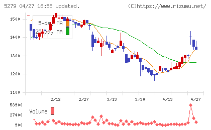 日本興業チャート