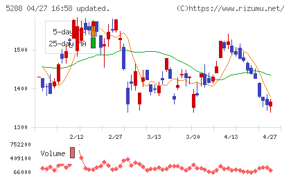 アジアパイルホールディングスチャート
