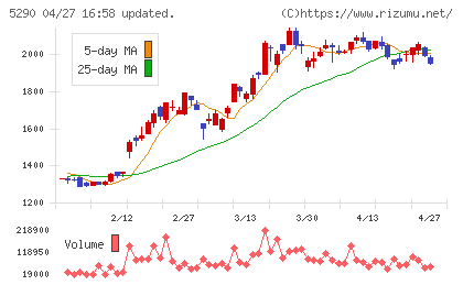 ベルテクスコーポレーションチャート