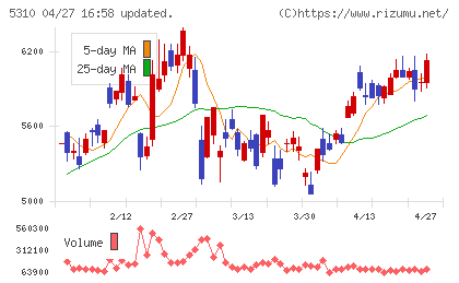 東洋炭素チャート