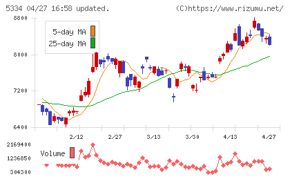 日本特殊陶業チャート