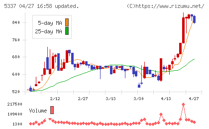 ダントーホールディングスチャート