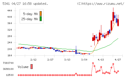 ＡＳＡＨＩ　ＥＩＴＯホールディングスチャート