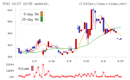 ジャニス工業チャート