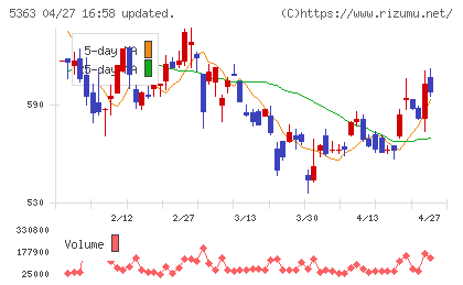 ＴＹＫチャート