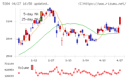 フジミインコーポレーテッドチャート