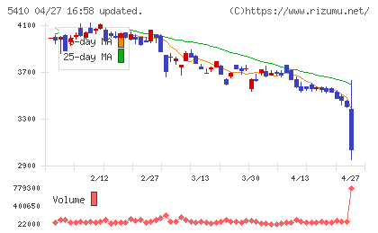 合同製鐵チャート