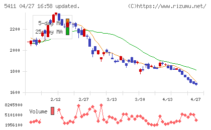 ＪＦＥホールディングスチャート