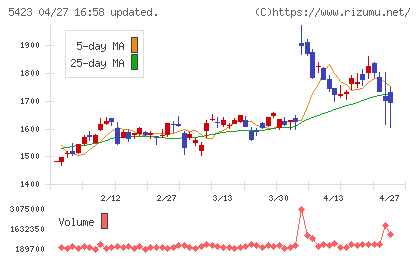 東京製鐵チャート
