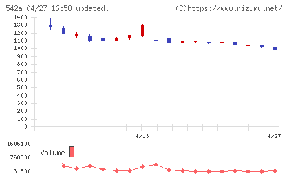ビタブリッドジャパンチャート