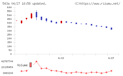 ＡＲＣＨＩＯＮチャート